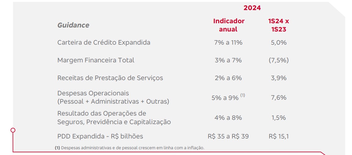 Guidance Bradesco. Fonte: RI.